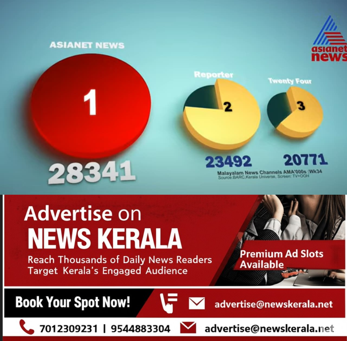newskerala.net_1756982644_w-1280h-720format-jpgimgid-01k4a46p82r1zyj8dy7sfgx8k6imgname-asianet-news-1-1756981582082