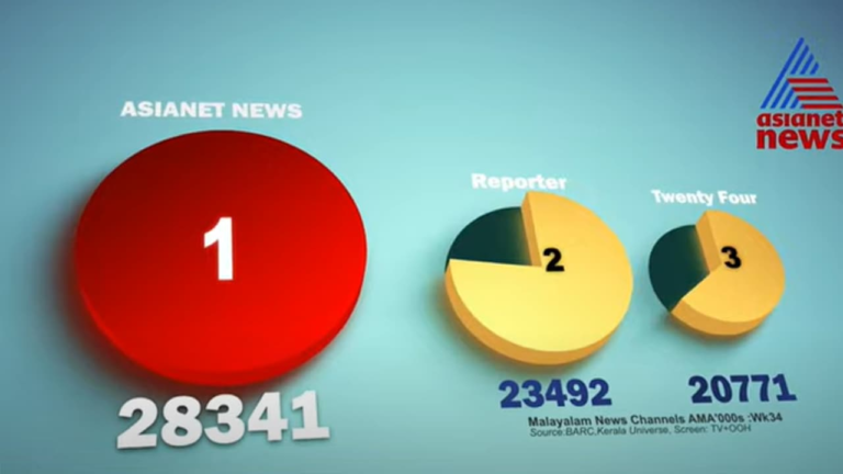 w-1280h-720format-jpgimgid-01k4a46p82r1zyj8dy7sfgx8k6imgname-asianet-news-1-1756981582082.png